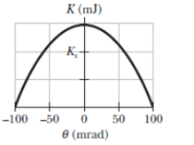 Chapter 15, Problem 79P, Figure 15-54 shows the kinetic energy K of a simple pendulum versus its angle  from the vertical. 