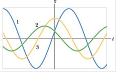Chapter 15, Problem 7Q, Figure 15-24 shows the xt curves for three experiments involving a particular springbox system 