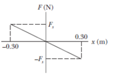 Chapter 15, Problem 81P, A simple harmonic oscillator consists of a 0.50 kg block attached to a spring. The block slides back 