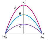 Chapter 15, Problem 8Q, Figure 15-25 shows plots of the kinetic energy K versus position x for three harmonic oscillators 