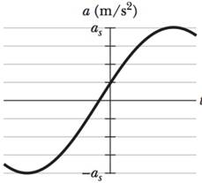 Chapter 15, Problem 94P, What is the phase constant for SMH with at given in Fig. 15-57 if the position function xt has the 