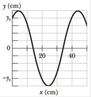 Chapter 16, Problem 23P, SSM ILW A sinusoidal transverse wave is traveling along a string in the negative direction of an x 