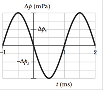 Chapter 17, Problem 14P, Figure 17-32 shows the output from a pressure monitor mounted at a point along the path taken by a 