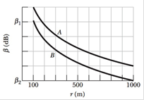 Chapter 17, Problem 34P, GO Two atmospheric sound sources A and B emit isotropically at constant power. The sound levels  of 