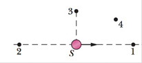 Chapter 17, Problem 7Q, Figure 17-28 shows a moving sound source S that emits at a certain frequency, and four stationary 