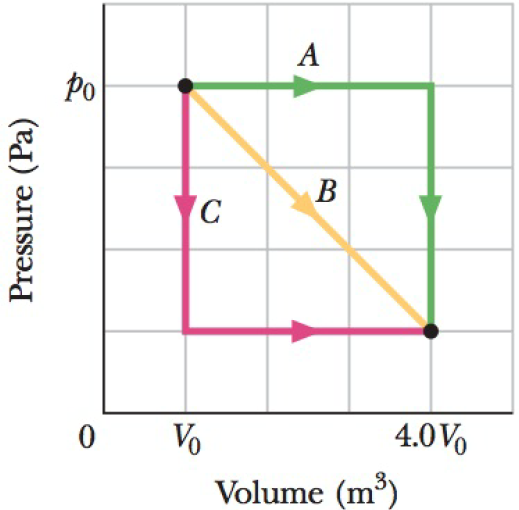 Chapter 18, Problem 43P, In Fig. 18-37, a gas sample expands from V0 to 4.0V0 while its pressure decreases from p0 to p0/4.0. 