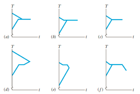 Chapter 18, Problem 5Q, Question 4 continued: Graphs b through f of Fig. 18-25 are additional sketches of T versus t, of 