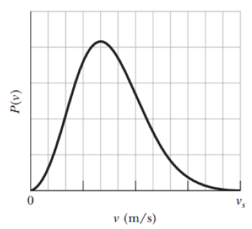 Chapter 19, Problem 38P, Figure 19-24 gives the probability distribution for nitrogen gas. The scale of the horizontal axis 