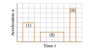Chapter 2, Problem 11Q, Figure 2-23 shows that a particle moving along an x axis undergoes three periods of acceleration. 
