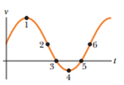 Chapter 2, Problem 5Q, Figure 2-20 gives the velocity of a particle moving along an axis. Point 1 is at the highest point 