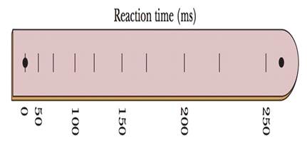 Chapter 2, Problem 83P, Figure 2-45 shows a simple device for measuring your reaction time. It consists of a cardboard strip 