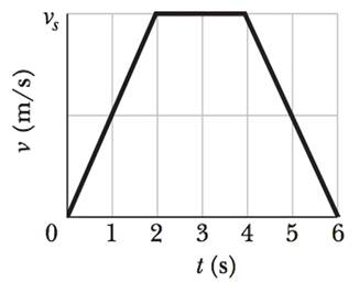Chapter 2, Problem 90P, A particle starts from the origin at t = 0 and moves along the positive x axis. A graph of the 