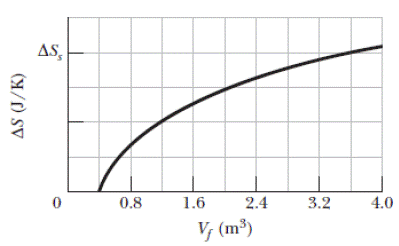 Chapter 20, Problem 12P, A gas sample undergoes a reversible isothermal expansion. Figure 20-23 gives the change S in entropy 