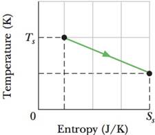 Chapter 20, Problem 18P, GO A 2.0 mol sample of an ideal monatomic gas undergoes the reversible process shown in Fig. 20-26. 