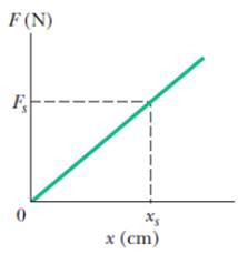 Chapter 20, Problem 56P, Figure 20-33 gives the force magnitude F versus stretch distance x for a rubber band, with the scale 