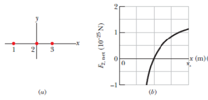 Chapter 21, Problem 32P, GO Figure 21-34a shows charged particles 1 and 2 that are fixed in place on an x axis. Particle 1 