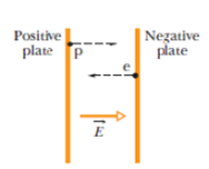 Chapter 22, Problem 53P, GO Two large parallel copper plates are 5.0 cm apart and have a uniform electric field between them 