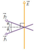 Chapter 22, Problem 76P, In Fig. 22-67, an electric dipole swings from an initial orientation i i= 20.0 to a final 
