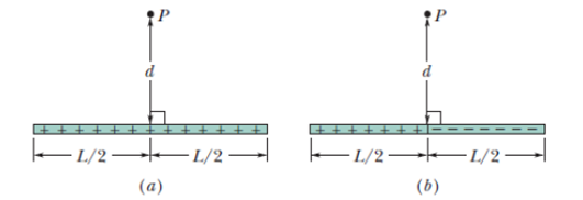 Chapter 24, Problem 23P, a Figure 24-42a shows a nonconducting rod of length L = 6.00 cm and uniform linear charge density  = 