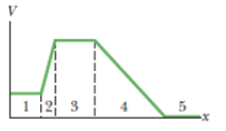 Chapter 24, Problem 4Q, Figure 24-27 gives the electric potential V as a function of x. a Rank the five regions according to 