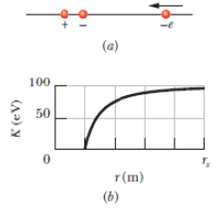 Chapter 24, Problem 52P, Figure 24-56a shows an electron moving along an electric dipole axis toward the negative side of the 