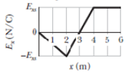 Chapter 24, Problem 8P, A graph of the x component of the electric field as a function of x in a region of space is shown in 