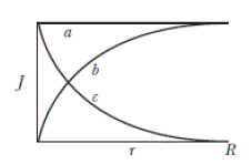 Chapter 26, Problem 11Q, Figure 26-23 gives, for three wires of radius R, the current density Jr versus radius r, as measured 