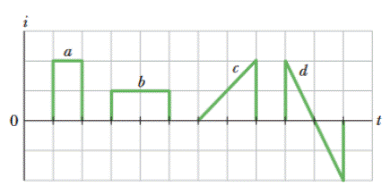 Chapter 26, Problem 4Q, Figure 26-18 shows plots of the current i through a certain cross section of a wire over four 