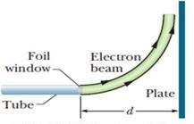 Chapter 28, Problem 72P, A beam of electrons whose kinetic energy is K emerges from a thin-foil window at the end of an 