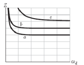 Chapter 31, Problem 5Q, Curve a in Fig. 31-21 gives the impedance Z of a driven RC circuit versus the driving angular 
