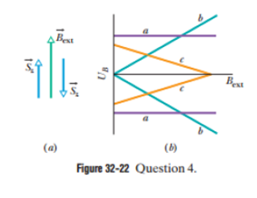 Chapter 32, Problem 4Q, Figure 32-22a shows a pair of opposite spin orientations for an electron in an external magnetic 