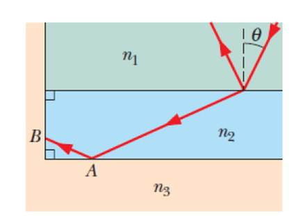 Chapter 33, Problem 106P, In Fig. 33-78, where n1 = l.70, n2 = l .50, and n3 = 1.30, light refracts from material l into 