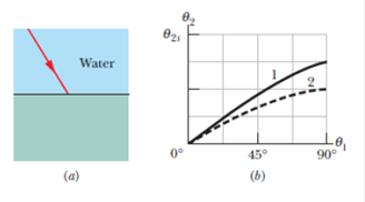 Chapter 33, Problem 48P, In Fig. 33-48a, a light ray in water is incident at angle 1 on a boundary with an underlying 