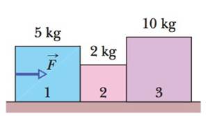 Chapter 5, Problem 10Q, Figure 5-27 shows three blocks being pushed across a frictionless floor by horizontal force F. What 