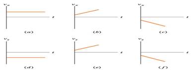 Chapter 5, Problem 8Q, Figure 5-25 gives three graphs of velocity component vxt and three graphs of velocity component vyt. , example  1