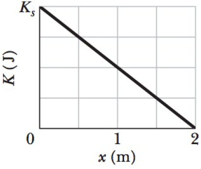 Chapter 7, Problem 20P, A block is sent up a frictionless ramp along which an x axis extends upward. Figure 7-31 gives the 