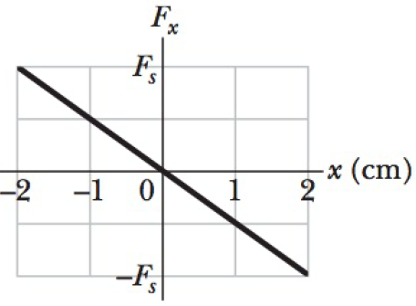 Chapter 7, Problem 32P, Figure 7-37 gives spring force Fx versus position x for the spring-block arrangement of Fig. 7-10. 