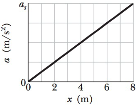 Chapter 7, Problem 34P, ILW A 10 kg brick moves along an xaxis. Its acceleration as a function of its position is shown in 