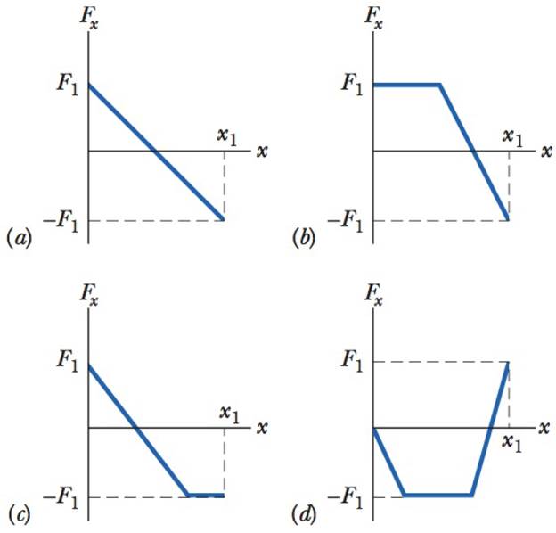 Chapter 7, Problem 5Q, The graphs in Fig. 7-18 give the x component Fx of a force acting on a particle moving along an x 