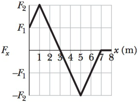 Chapter 7, Problem 6Q, Figure 7-19 gives the x component Fx of a force that can act on a particle. If the particle begins 