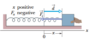 Chapter 7, Problem 81P, In the block-spring arrangement of Fig. 7-10, the blocks mass is 4.00 kg and the spring constant is 