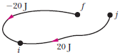 Chapter 8, Problem 11Q, When a particle moves from f to i and from j to i along the paths shown in Fig. 8-28, and in the 