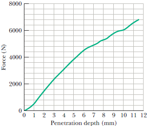 Chapter 8, Problem 132P, The maximum force you can exert on an object with one of your back teeth is about 750 N. Suppose 