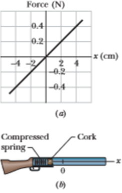 Chapter 8, Problem 28P, Figure 8-41a applies to the spring in a cork gun Fig. 8-41b; it shows the spring force as a function 