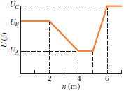 Chapter 8, Problem 39P, GO Figure 8-50 shows a plot of potential energy U versus position x of a 0.90 kg particle that can 