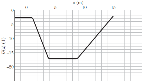 Chapter 8, Problem 77P, SSM A conservative force Fx acts on a 2.00 kg particle that moves along an x axis. The potential 