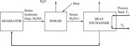 Chapter 4, Problem 4.49P, Boilers are used in most chemical plants to generate steam for various purposes, such as to preheat 