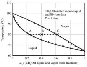 Chapter 6, Problem 6.71P, A methanol-water feed stream is introduced to a vaporizer in which a molar fraction f of the feed is , example  1