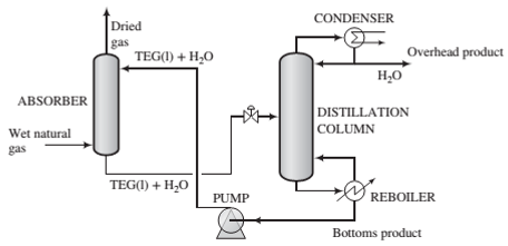 Chapter 6, Problem 6.78P, Dehydration of natural gas is necessary to prevent the formation of gas hydrates, which can plug 