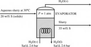 An aqueous slurry at 30°C containing 20.0 wt% solids is fed to an